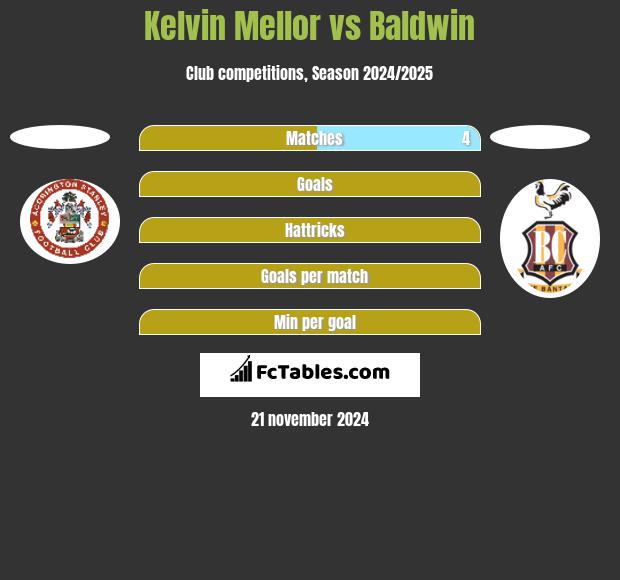 Kelvin Mellor vs Baldwin h2h player stats