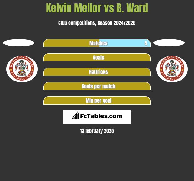 Kelvin Mellor vs B. Ward h2h player stats