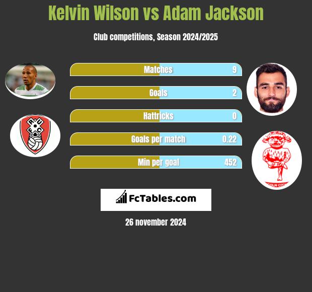 Kelvin Wilson vs Adam Jackson h2h player stats