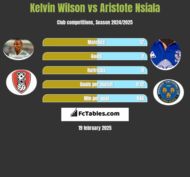 Kelvin Wilson vs Aristote Nsiala h2h player stats