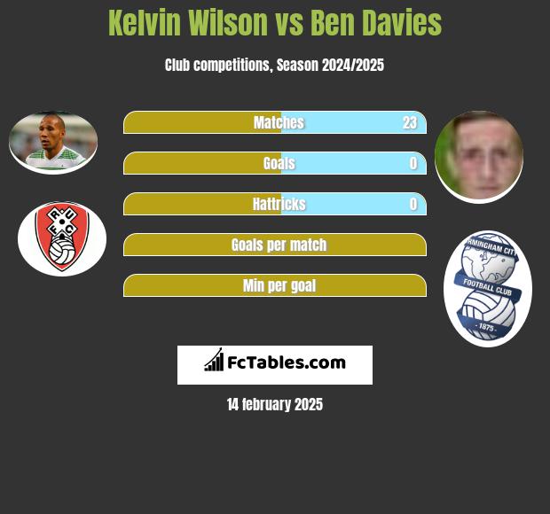 Kelvin Wilson vs Ben Davies h2h player stats