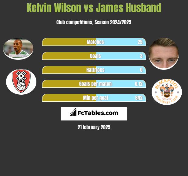 Kelvin Wilson vs James Husband h2h player stats