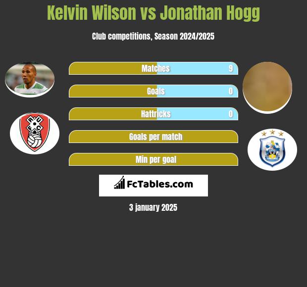 Kelvin Wilson vs Jonathan Hogg h2h player stats