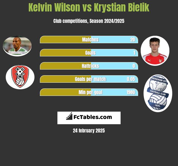 Kelvin Wilson vs Krystian Bielik h2h player stats