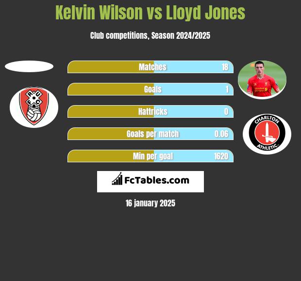 Kelvin Wilson vs Lloyd Jones h2h player stats