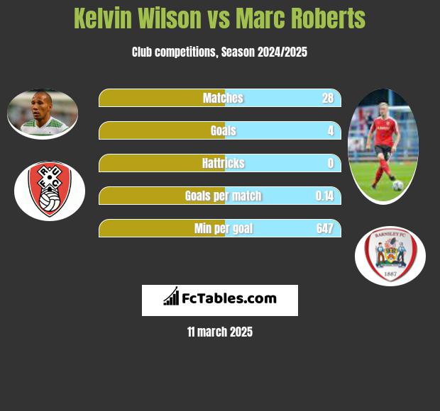 Kelvin Wilson vs Marc Roberts h2h player stats