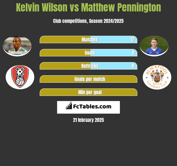 Kelvin Wilson vs Matthew Pennington h2h player stats