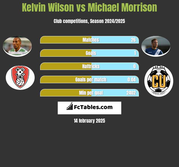 Kelvin Wilson vs Michael Morrison h2h player stats