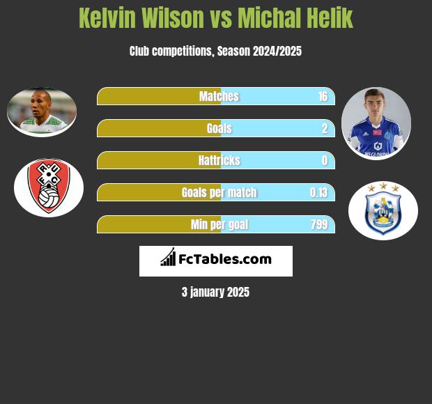 Kelvin Wilson vs Michal Helik h2h player stats