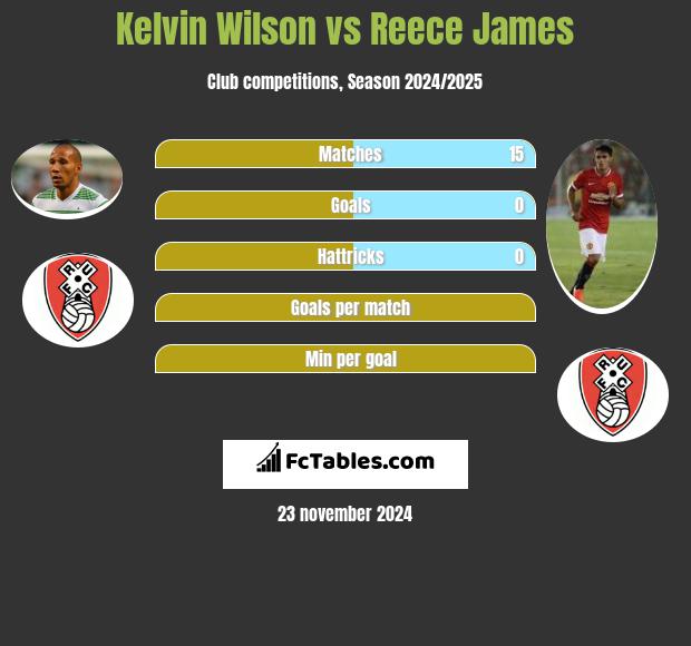 Kelvin Wilson vs Reece James h2h player stats