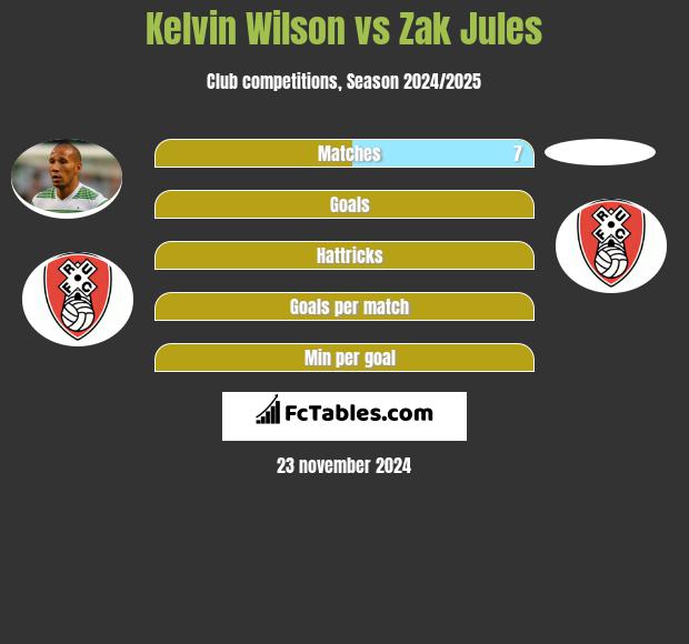 Kelvin Wilson vs Zak Jules h2h player stats