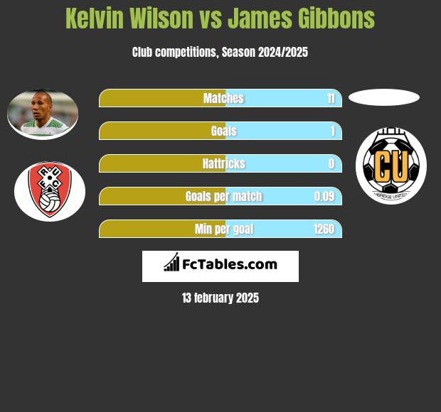 Kelvin Wilson vs James Gibbons h2h player stats