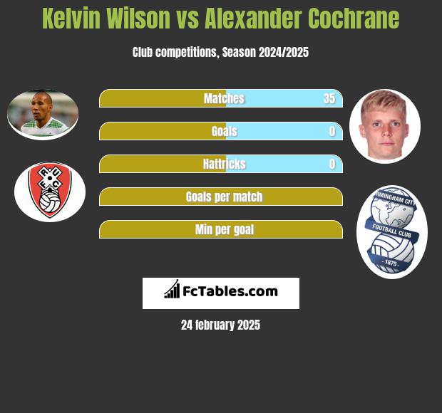 Kelvin Wilson vs Alexander Cochrane h2h player stats