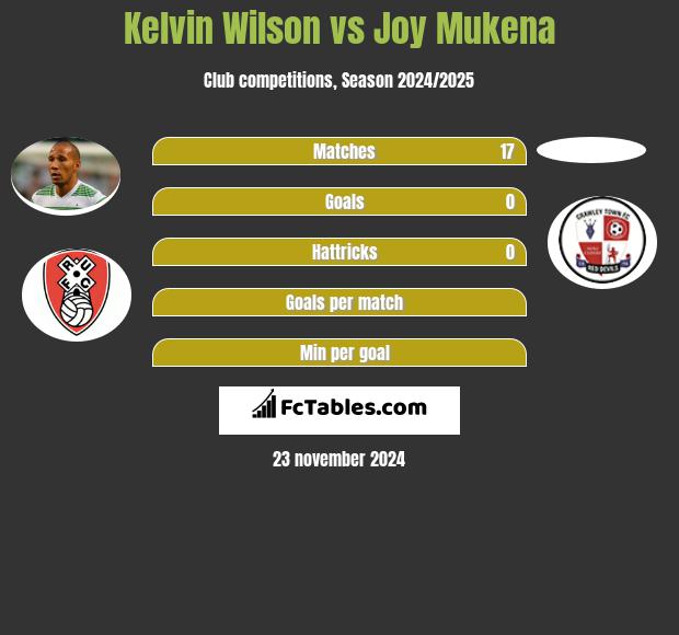 Kelvin Wilson vs Joy Mukena h2h player stats