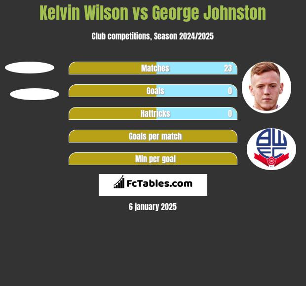 Kelvin Wilson vs George Johnston h2h player stats