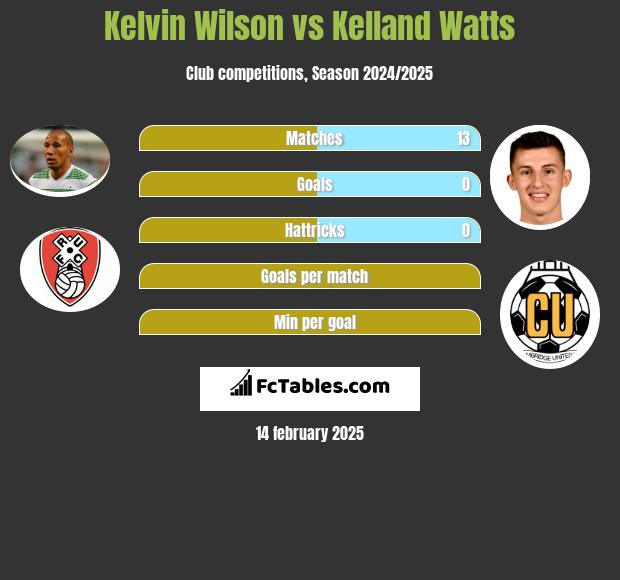 Kelvin Wilson vs Kelland Watts h2h player stats