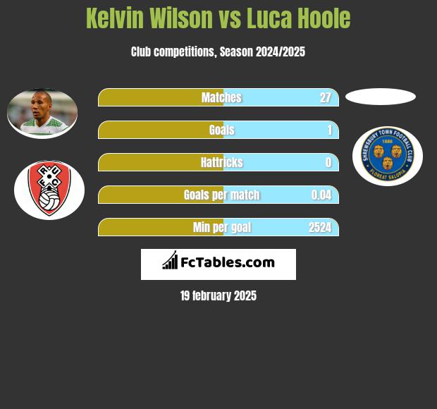 Kelvin Wilson vs Luca Hoole h2h player stats