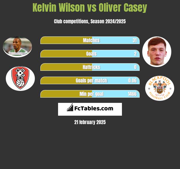 Kelvin Wilson vs Oliver Casey h2h player stats