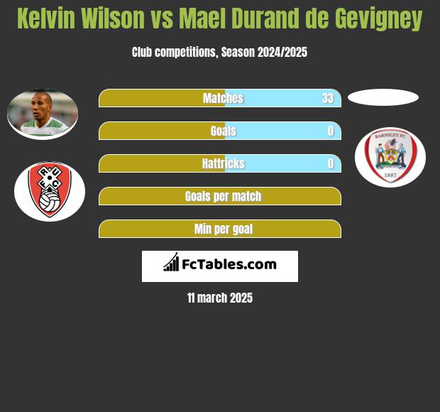 Kelvin Wilson vs Mael Durand de Gevigney h2h player stats