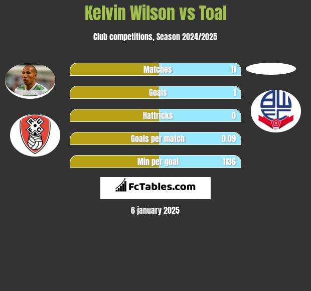 Kelvin Wilson vs Toal h2h player stats