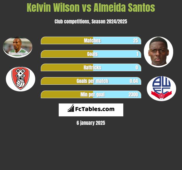 Kelvin Wilson vs Almeida Santos h2h player stats