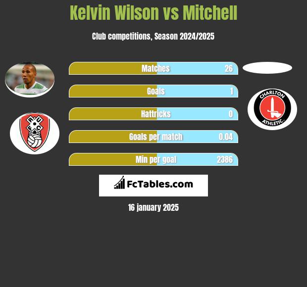 Kelvin Wilson vs Mitchell h2h player stats