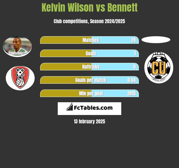 Kelvin Wilson vs Bennett h2h player stats