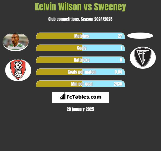 Kelvin Wilson vs Sweeney h2h player stats