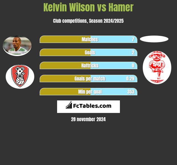 Kelvin Wilson vs Hamer h2h player stats