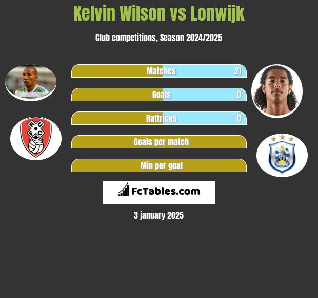 Kelvin Wilson vs Lonwijk h2h player stats