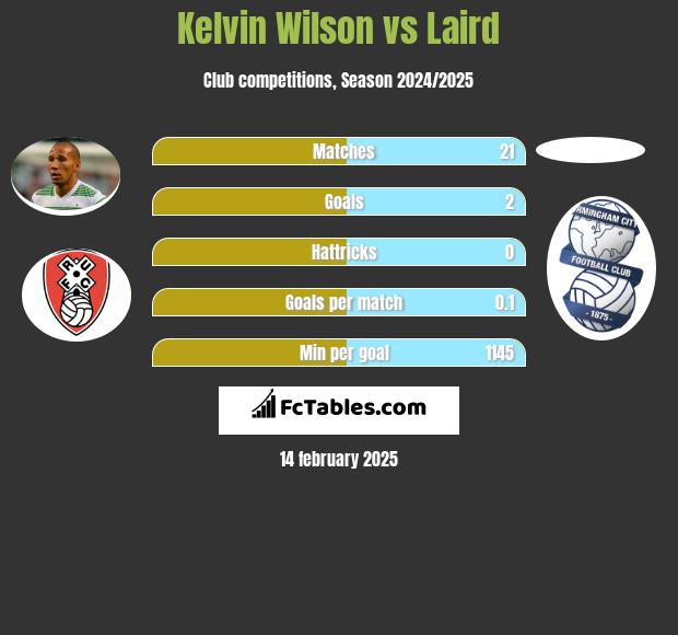 Kelvin Wilson vs Laird h2h player stats