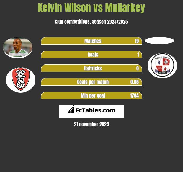 Kelvin Wilson vs Mullarkey h2h player stats