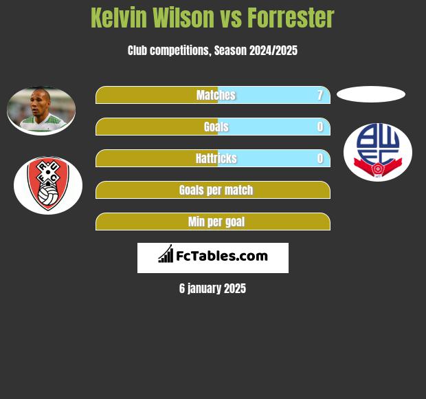 Kelvin Wilson vs Forrester h2h player stats