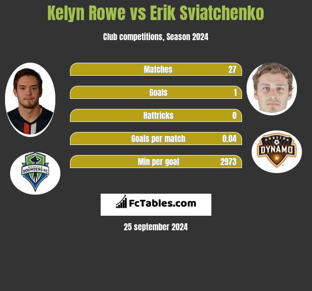 Kelyn Rowe vs Erik Swiatczenko h2h player stats