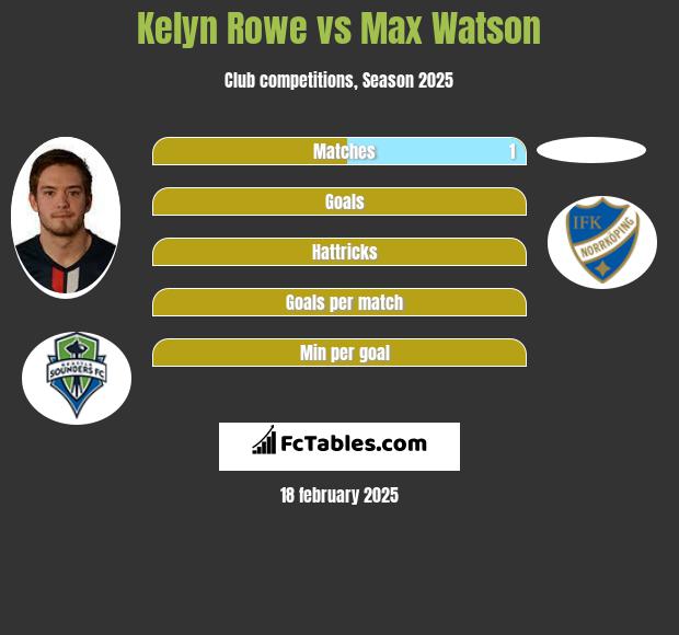 Kelyn Rowe vs Max Watson h2h player stats