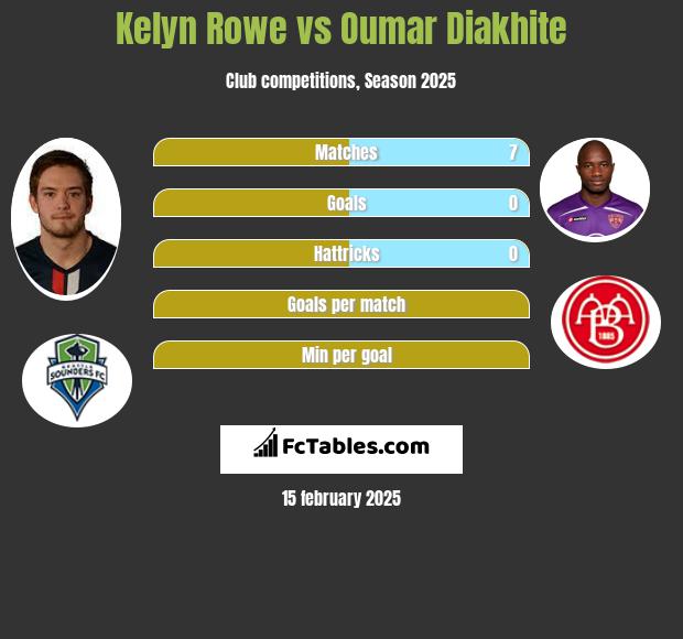 Kelyn Rowe vs Oumar Diakhite h2h player stats