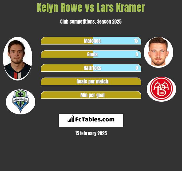 Kelyn Rowe vs Lars Kramer h2h player stats