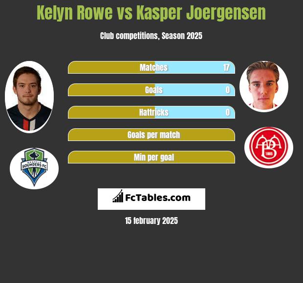 Kelyn Rowe vs Kasper Joergensen h2h player stats