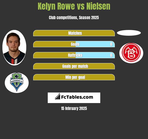 Kelyn Rowe vs Nielsen h2h player stats