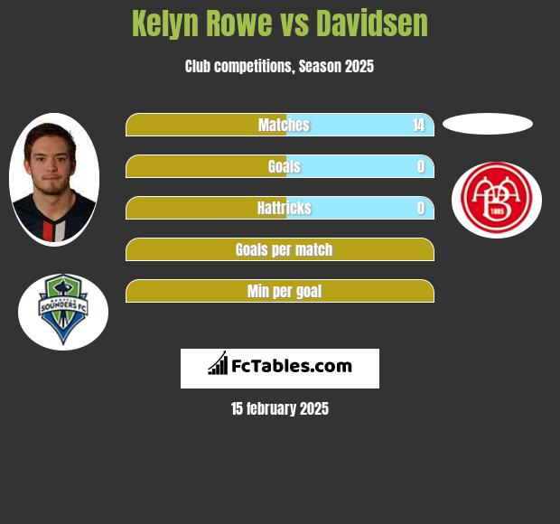 Kelyn Rowe vs Davidsen h2h player stats