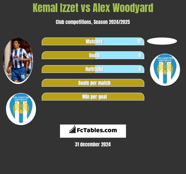 Kemal Izzet vs Alex Woodyard h2h player stats