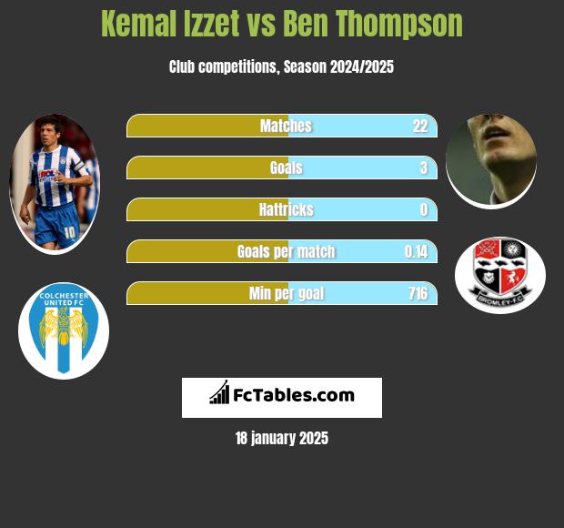 Kemal Izzet vs Ben Thompson h2h player stats