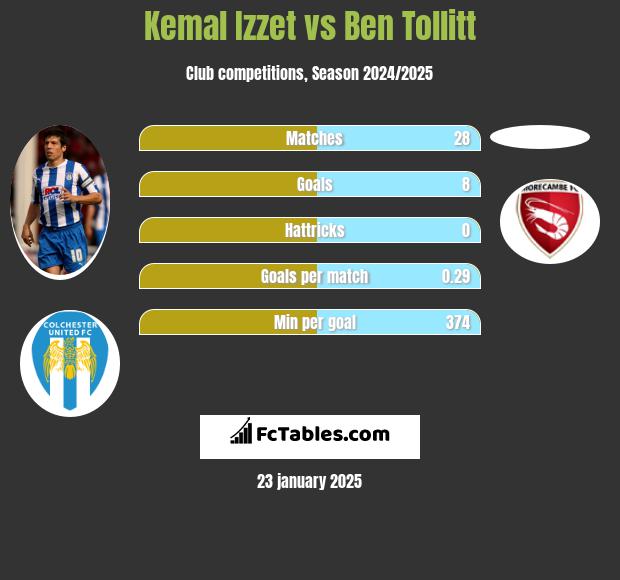 Kemal Izzet vs Ben Tollitt h2h player stats