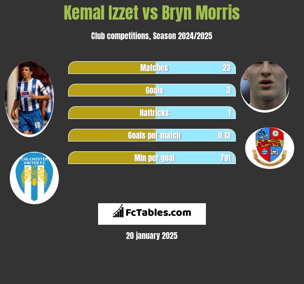 Kemal Izzet vs Bryn Morris h2h player stats