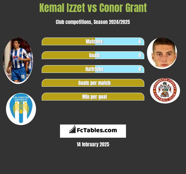 Kemal Izzet vs Conor Grant h2h player stats