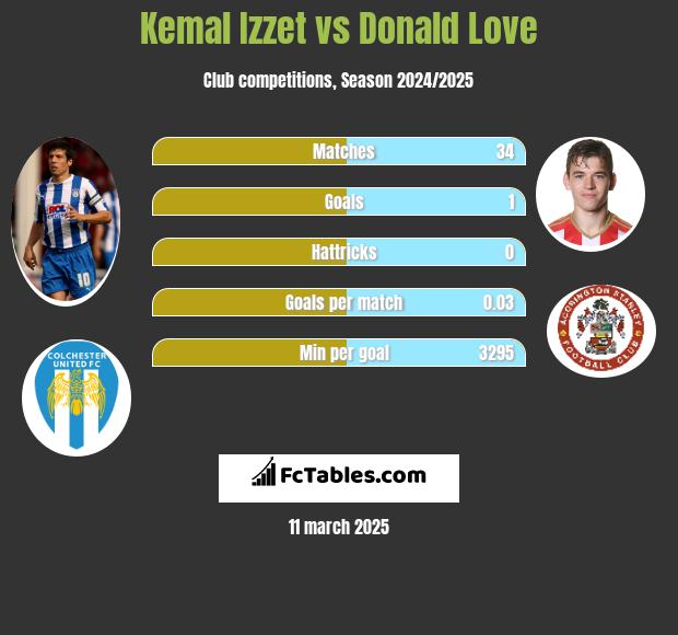 Kemal Izzet vs Donald Love h2h player stats