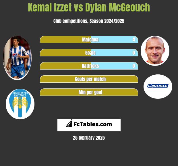 Kemal Izzet vs Dylan McGeouch h2h player stats