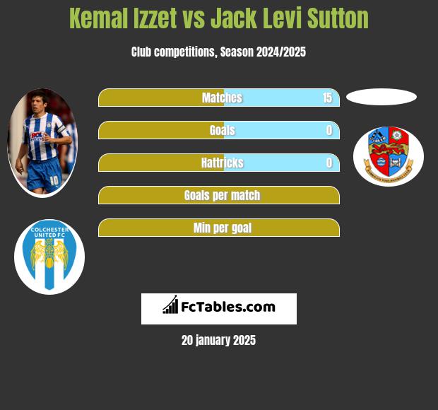 Kemal Izzet vs Jack Levi Sutton h2h player stats