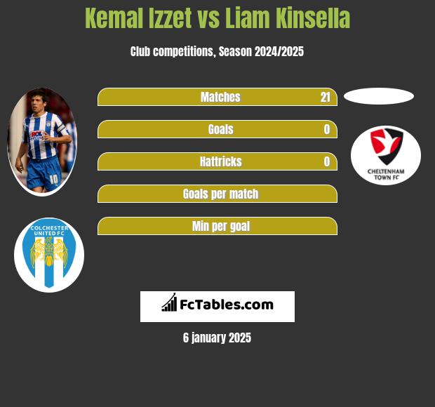 Kemal Izzet vs Liam Kinsella h2h player stats