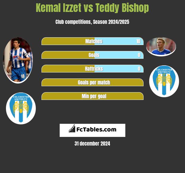 Kemal Izzet vs Teddy Bishop h2h player stats